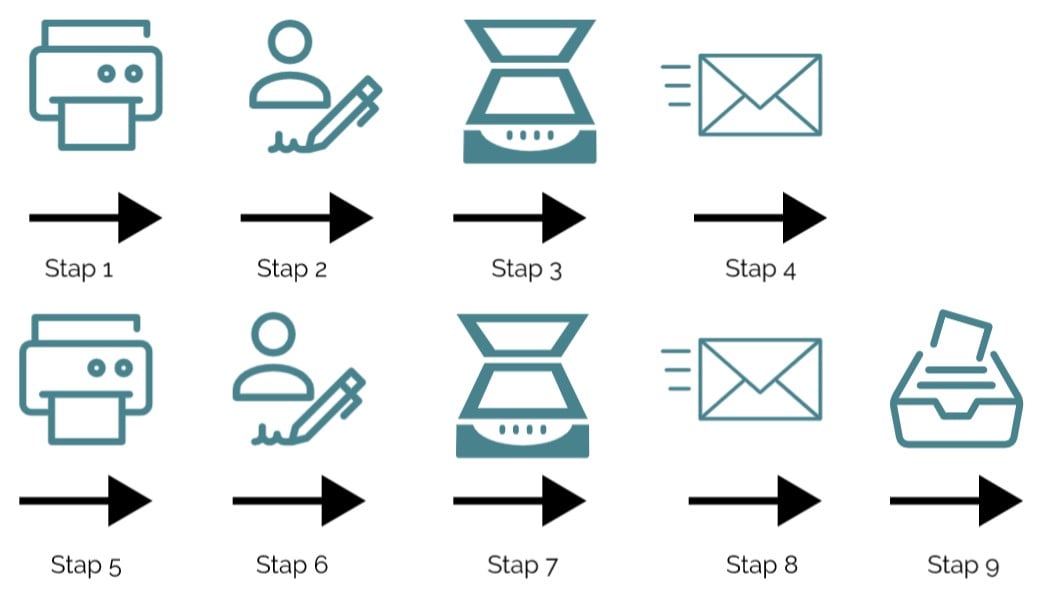 Digital signature process in the past