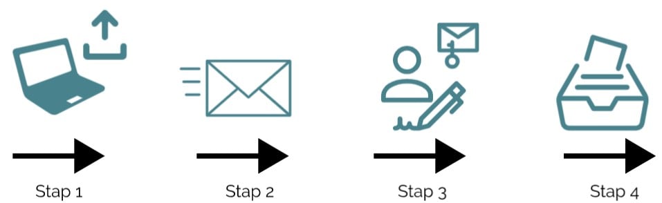 Modern digital signature process